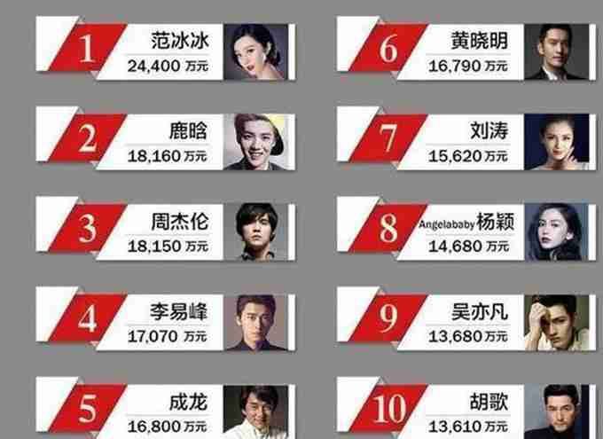 鹿晗年收18亿中国名人收入榜排名第二第一个女星是谁呢