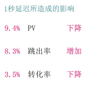 移动页面优化 网站优化 移动站点优化 性能优化