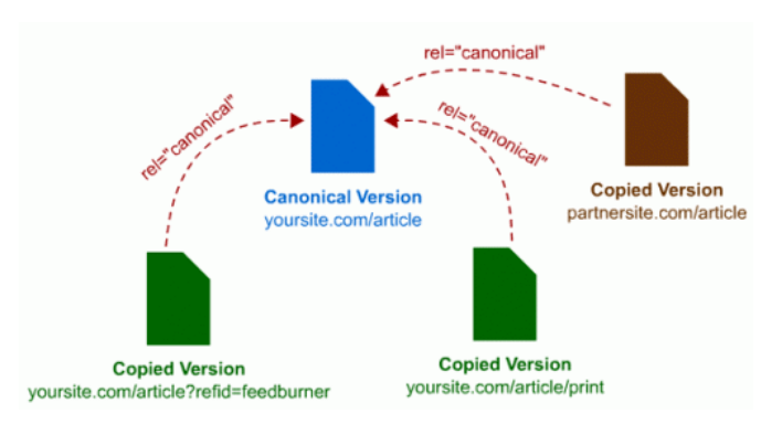 Canonical标签 什么是Canonical标签 百度支持Canonical标签 Canonical