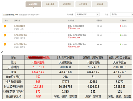 淘宝运营 淘宝SEO 淘宝店铺优化