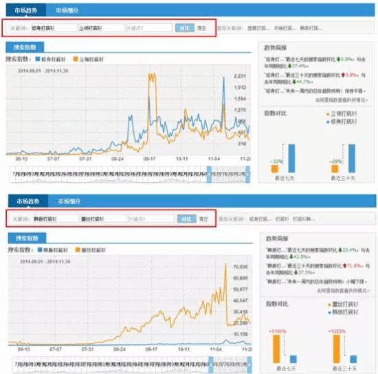 淘宝SEO 淘宝运营 关键词排名 淘宝优化