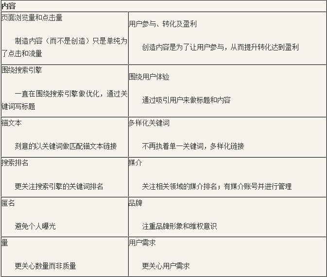 SEO 更新文章 发外链 网站优化