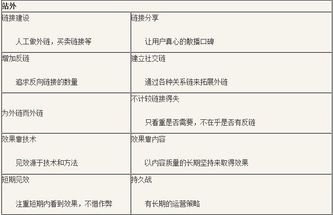 SEO 更新文章 发外链 网站优化