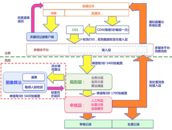 为了不在直播中看到少儿不宜的景象，阿里做了这些