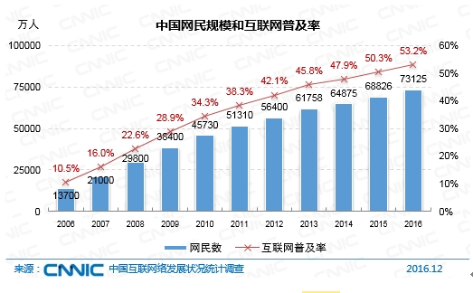 中国网民规模和互联网普及率