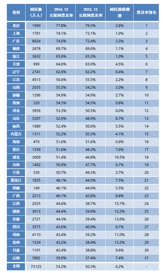 2016年中国内地分省网民规模及互联网普及率