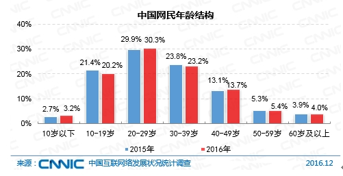 中国网民年龄结构