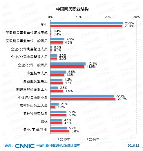 中国网民职业结构