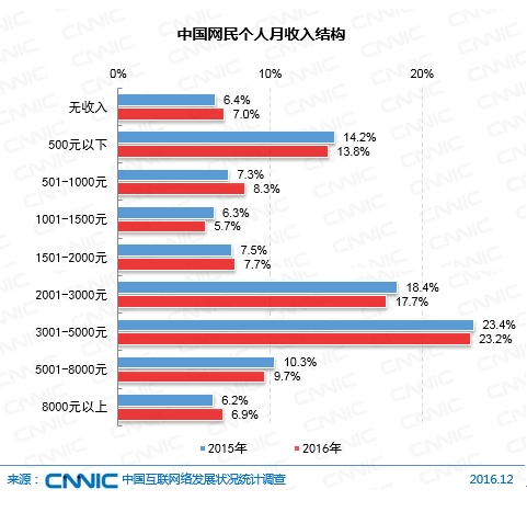 中国网民个人月收入结构