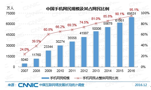 中国手机网民规模及其占网民比例