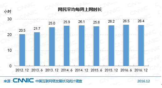 网民平均每周上网时长