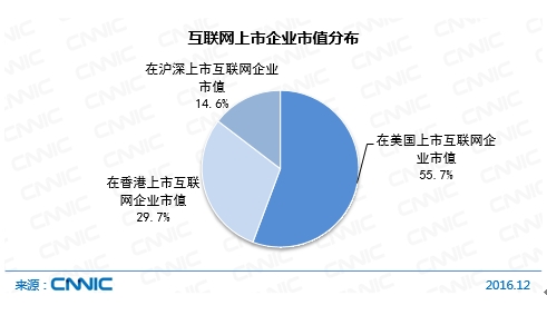 互联网上市企业市值分布