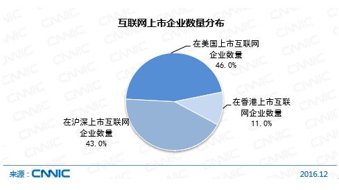 互联网上市企业数量分布