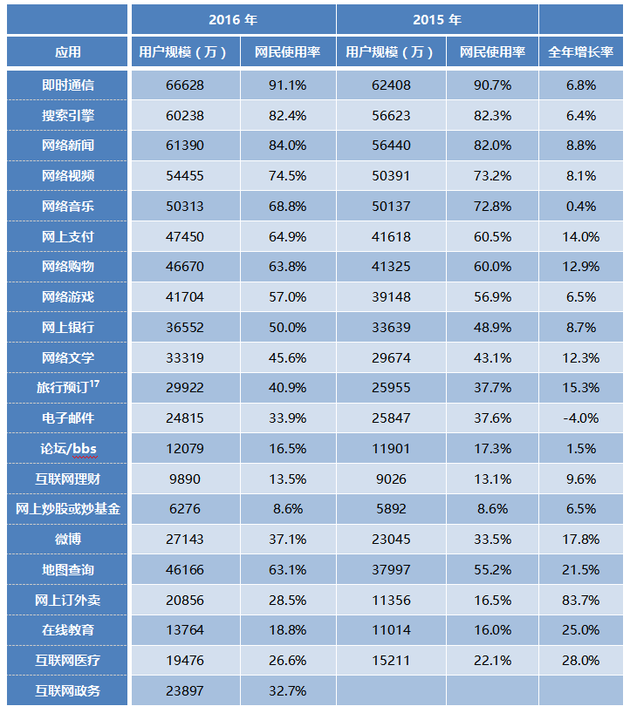 表7 2015-2016年中国网民各类互联网应用的使用率