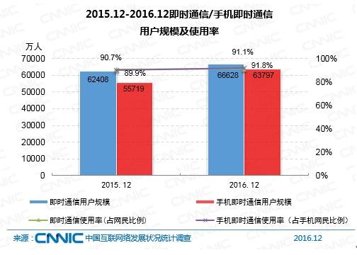 2015.12-2016.12即时通信/手机即时通信用户规模及使用率