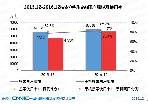 2015.12-2016.12搜索/手机搜索用户规模及使用率