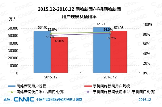 2015.12-2016.12网络新闻/手机网络新闻用户规模及使用率