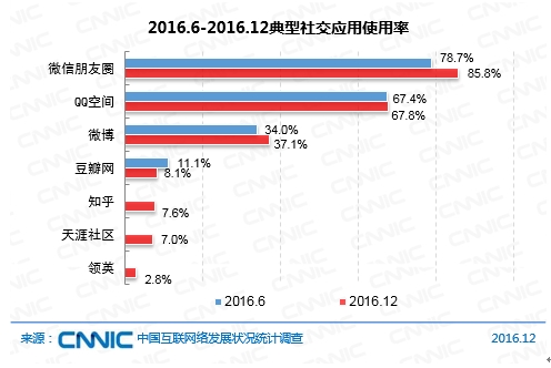 2016.6-2016.12典型社交应用使用率