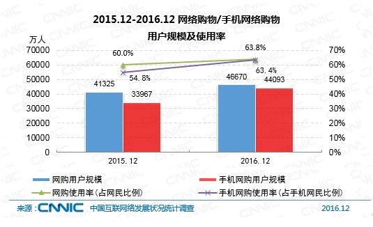 2015.12-2016.12网络购物/手机网络购物用户规模及使用率