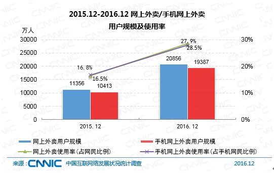 2015.12-2016.12网上外卖/手机网上外卖用户规模及使用率