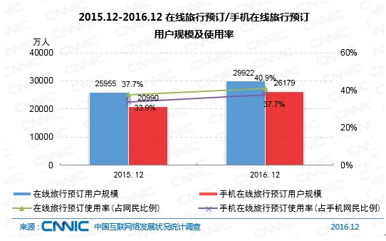 2015.12-2016.12在线旅行预订/手机在线旅行预订用户规模及使用率