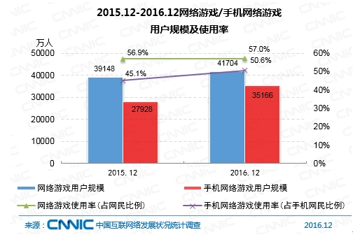 2015.12-2016.12网络游戏/手机网络游戏用户规模及使用率