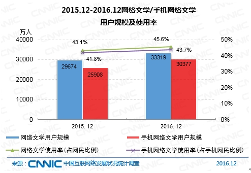 2015.12-2016.12网络文学/手机网络文学用户规模及使用率