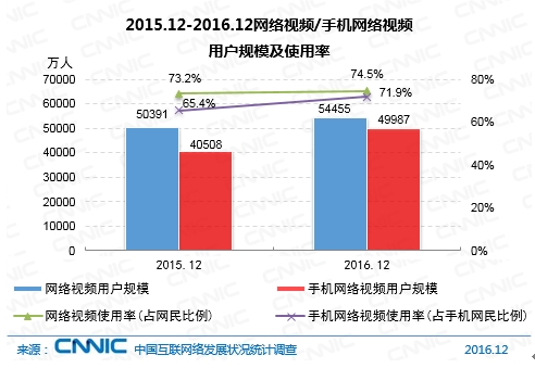 2015.12-2016.12网络视频/手机网络视频用户规模及使用率