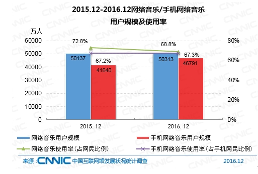 2015.12-2016.12网络音乐/手机网络音乐用户规模及使用率