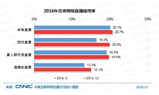 2016年各类网络直播使用率