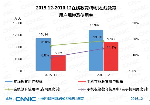 2015.12-2016.12在线教育/手机在线教育用户规模及使用率