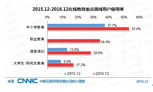 2015.12-2016.12互联网医疗用户使用率