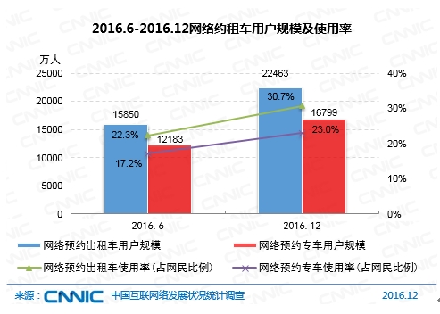 2016.6-2016.12网络约租车用户规模及使用率