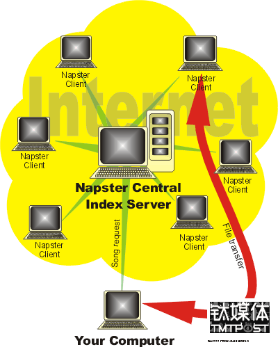 Napster 的工作原理