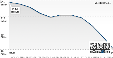 美国唱片产业进入新世纪后遭遇到严重的萎缩 来源：CNN